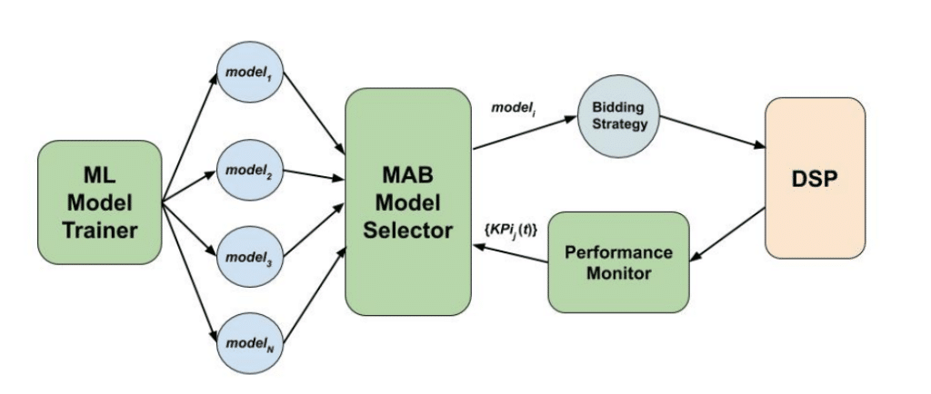Figure 1. Components for the AMS system. ML Model Trainer provides trained ML models as the arms available to the MAB algorithm, run by MAB Model Selector. The selected model powers a bidding algorithm for a live RTB campaign running on a DSP. The campaign’s performance KPIs are tracked by the Performance Monitor, based on which the selection probabilities for the arms are updated. Models are swapped every 15 mins and performance KPIs are updated once a day.